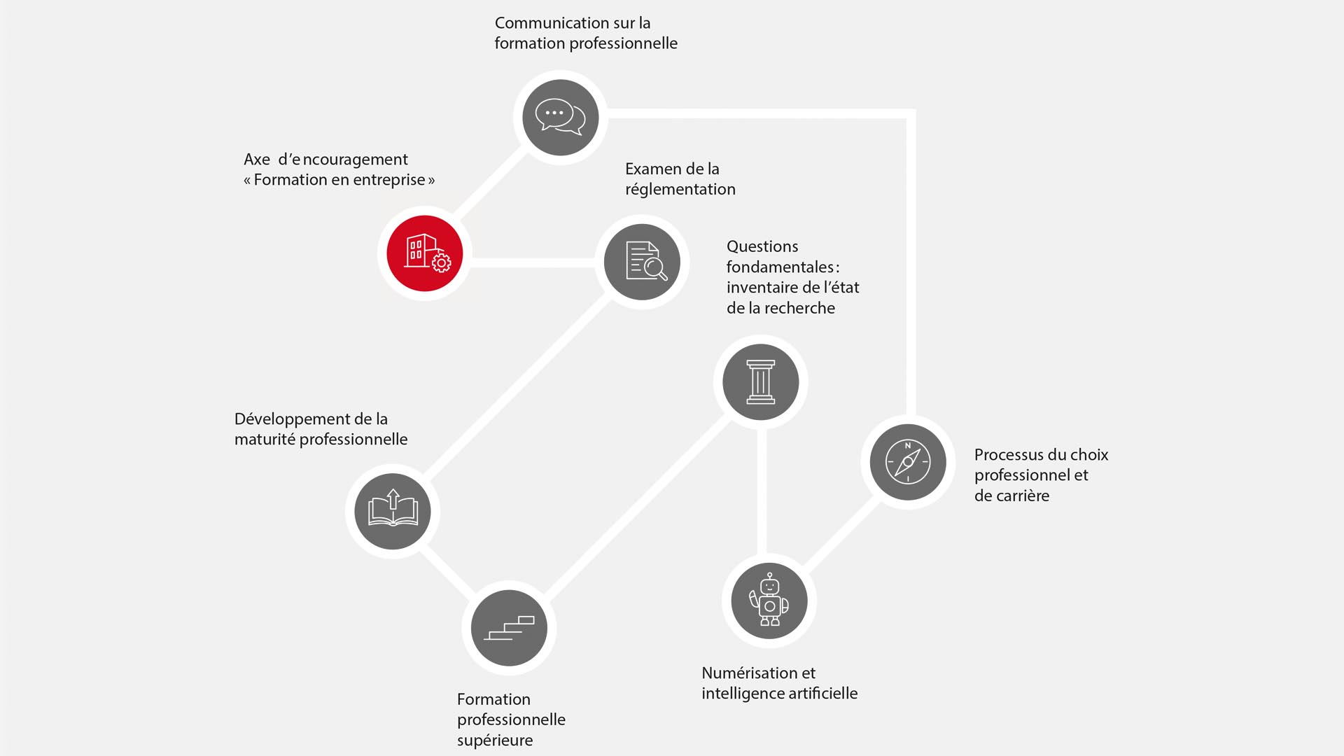 Axe d’encouragement « Formation en entreprise »