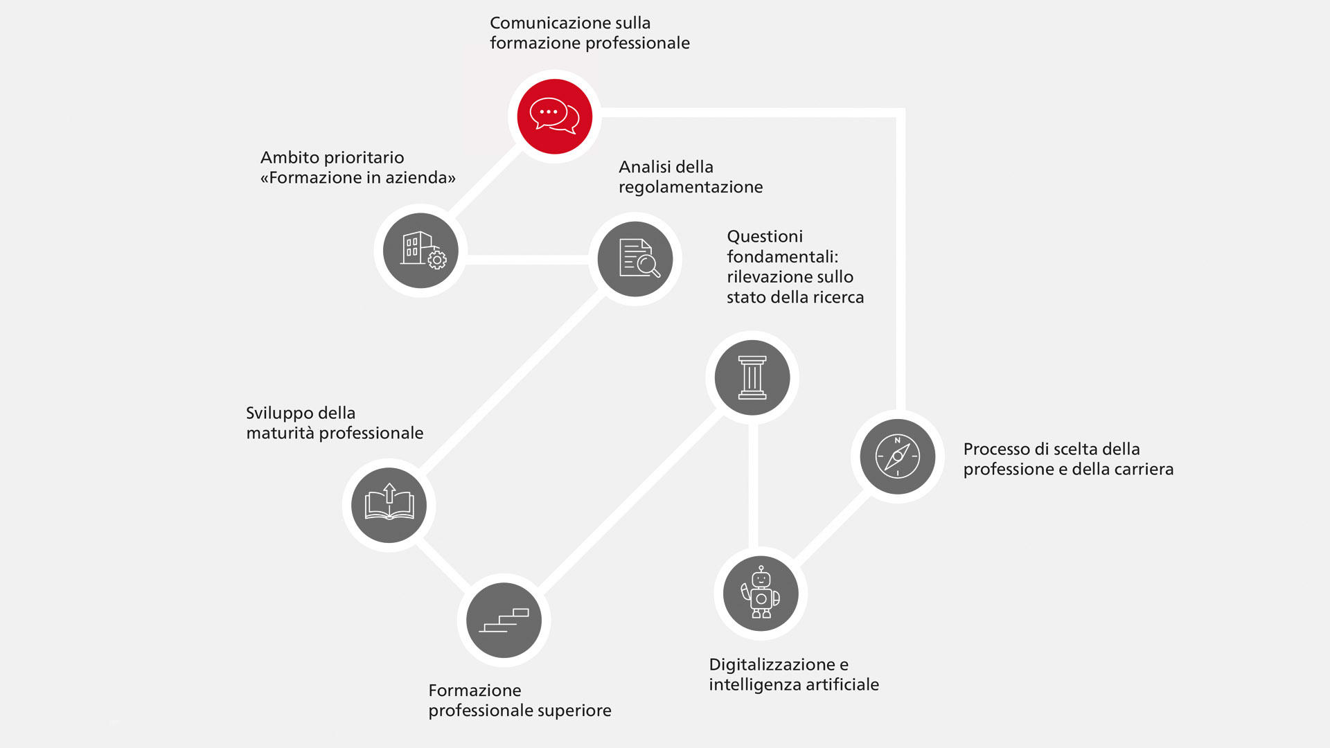 Comunicazione sulla formazione professionale