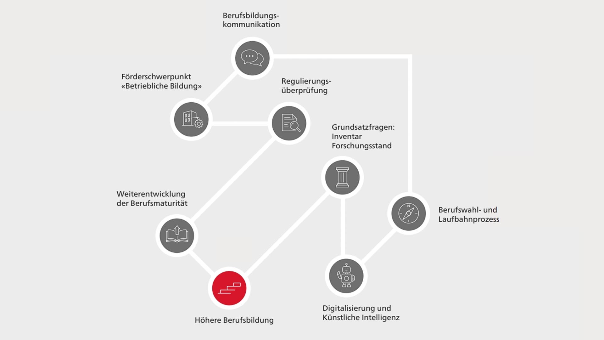 Höhere Berufsbildung